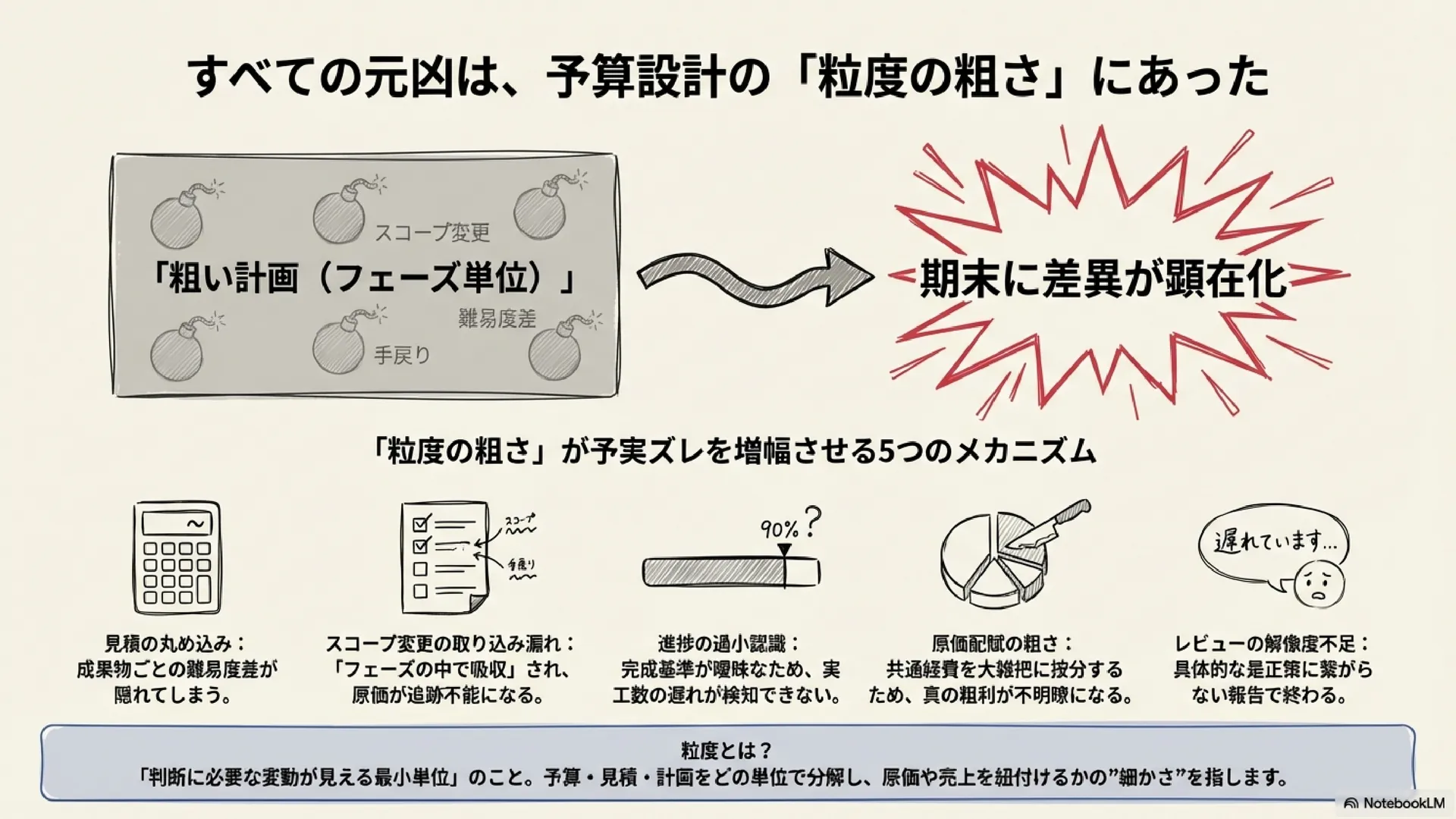 プロジェクト収支は"粒度"で決まる！予実ズレをなくす予算設計の実務ルール - Slide 2