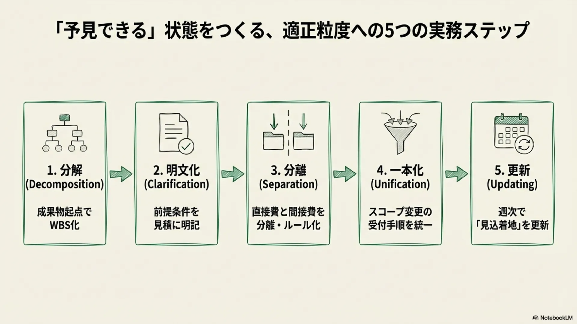 プロジェクト収支は"粒度"で決まる！予実ズレをなくす予算設計の実務ルール - Slide 3